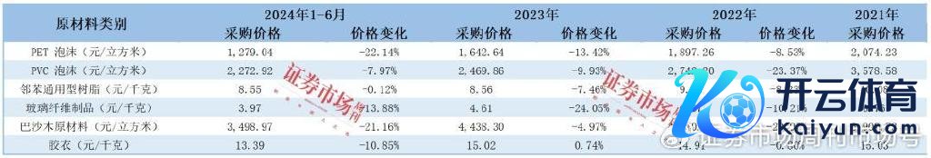 开头：据招股书整理 