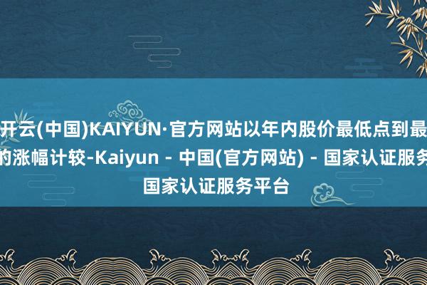 开云(中国)KAIYUN·官方网站以年内股价最低点到最高点的涨幅计较-Kaiyun - 中国(官方网站) - 国家认证服务平台